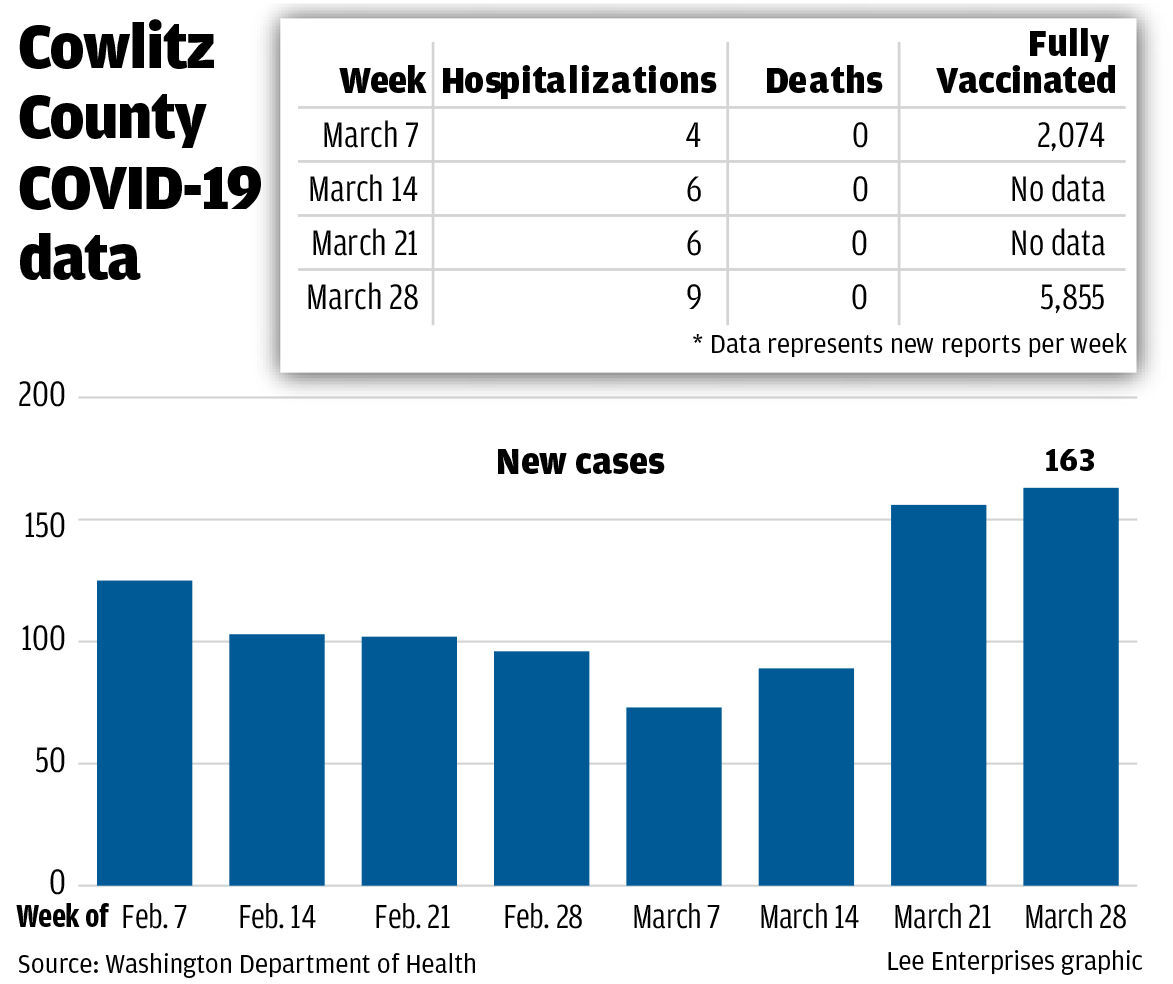 Cowlitz County COVID-19 data